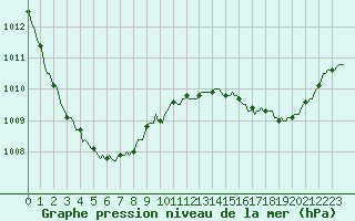 Courbe de la pression atmosphrique pour Saint-Germain-le-Guillaume (53)
