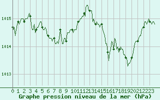 Courbe de la pression atmosphrique pour Sant Feliu de Pallerols (Esp)