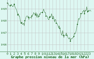 Courbe de la pression atmosphrique pour Valleraugue - Pont Neuf (30)