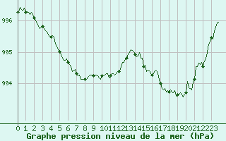 Courbe de la pression atmosphrique pour Cabestany (66)