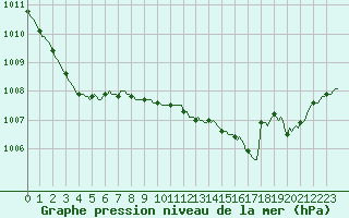 Courbe de la pression atmosphrique pour Beerse (Be)