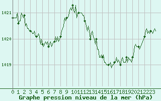 Courbe de la pression atmosphrique pour Douelle (46)