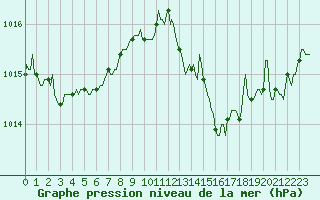 Courbe de la pression atmosphrique pour Sain-Bel (69)