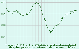 Courbe de la pression atmosphrique pour Saint-Nazaire-d