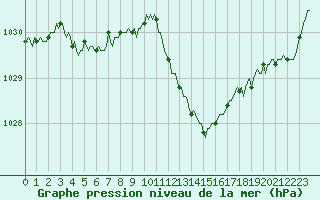 Courbe de la pression atmosphrique pour Gap-Sud (05)