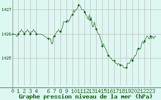 Courbe de la pression atmosphrique pour Sandillon (45)