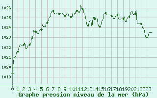 Courbe de la pression atmosphrique pour Mandailles-Saint-Julien (15)