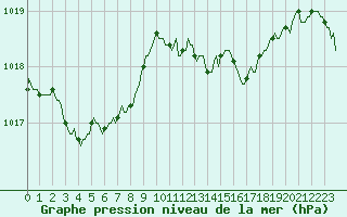 Courbe de la pression atmosphrique pour Potte (80)