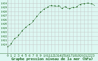 Courbe de la pression atmosphrique pour Sermange-Erzange (57)