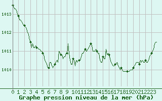 Courbe de la pression atmosphrique pour L