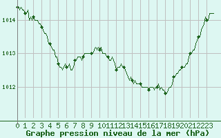 Courbe de la pression atmosphrique pour Besn (44)