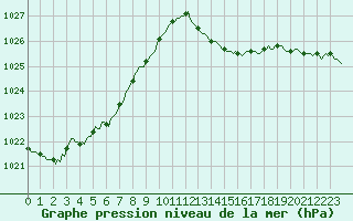 Courbe de la pression atmosphrique pour Tthieu (40)