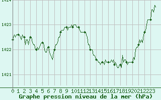 Courbe de la pression atmosphrique pour Pertuis - Le Farigoulier (84)