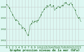 Courbe de la pression atmosphrique pour Tauxigny (37)