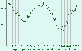 Courbe de la pression atmosphrique pour Sanary-sur-Mer (83)