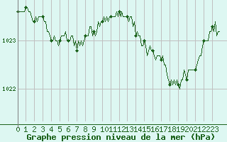 Courbe de la pression atmosphrique pour Voinmont (54)