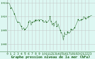 Courbe de la pression atmosphrique pour Rmering-ls-Puttelange (57)