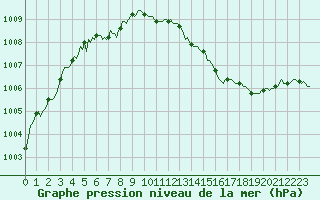 Courbe de la pression atmosphrique pour Mazres Le Massuet (09)