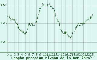 Courbe de la pression atmosphrique pour Brigueuil (16)