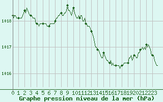 Courbe de la pression atmosphrique pour Luzinay (38)