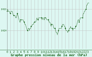 Courbe de la pression atmosphrique pour Plouguerneau (29)