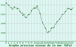 Courbe de la pression atmosphrique pour Sauteyrargues (34)