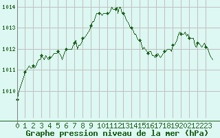 Courbe de la pression atmosphrique pour Montredon des Corbires (11)