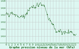 Courbe de la pression atmosphrique pour Beaumont du Ventoux (Mont Serein - Accueil) (84)