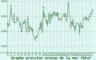 Courbe de la pression atmosphrique pour Beaumont du Ventoux (Mont Serein - Accueil) (84)