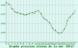 Courbe de la pression atmosphrique pour Challes-les-Eaux (73)