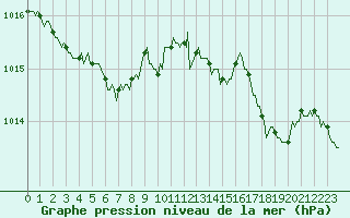 Courbe de la pression atmosphrique pour Sermange-Erzange (57)