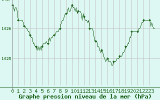Courbe de la pression atmosphrique pour Saint-Paul-des-Landes (15)