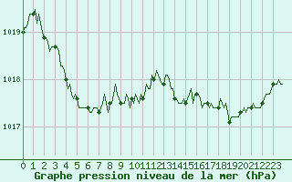 Courbe de la pression atmosphrique pour Guret (23)