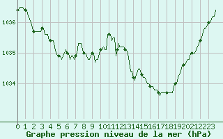 Courbe de la pression atmosphrique pour Thorigny (85)