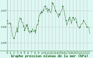 Courbe de la pression atmosphrique pour Xonrupt-Longemer (88)