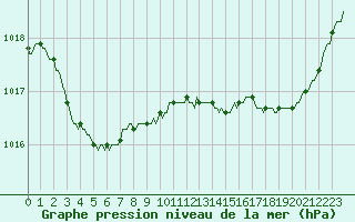 Courbe de la pression atmosphrique pour Chatelus-Malvaleix (23)