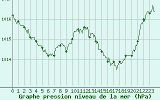 Courbe de la pression atmosphrique pour Lasfaillades (81)