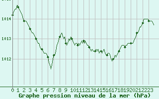 Courbe de la pression atmosphrique pour Lans-en-Vercors (38)