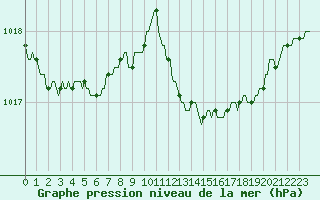 Courbe de la pression atmosphrique pour Cobru - Bastogne (Be)