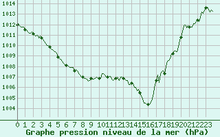Courbe de la pression atmosphrique pour Malbosc (07)