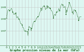 Courbe de la pression atmosphrique pour Nris-les-Bains (03)