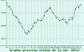 Courbe de la pression atmosphrique pour Die (26)