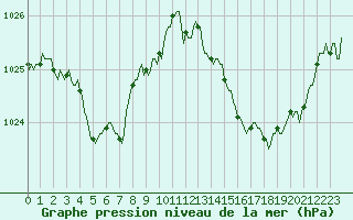 Courbe de la pression atmosphrique pour Saint-Michel-d