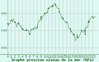 Courbe de la pression atmosphrique pour Vialas (Nojaret Haut) (48)