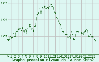 Courbe de la pression atmosphrique pour Ancey (21)