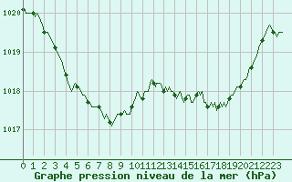 Courbe de la pression atmosphrique pour Ticheville - Le Bocage (61)
