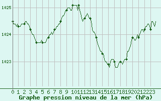 Courbe de la pression atmosphrique pour Continvoir (37)