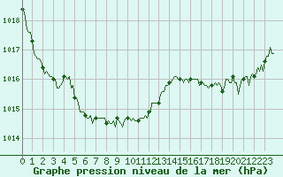 Courbe de la pression atmosphrique pour Lasfaillades (81)