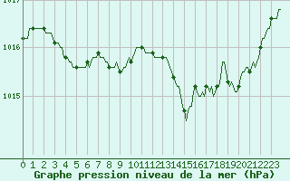 Courbe de la pression atmosphrique pour Le Luc (83)