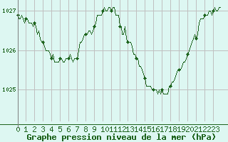Courbe de la pression atmosphrique pour Saint-Igneuc (22)